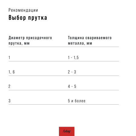 Инвертор сварочный FUBAG IN 200 SYN Digital в Благовещенске фото